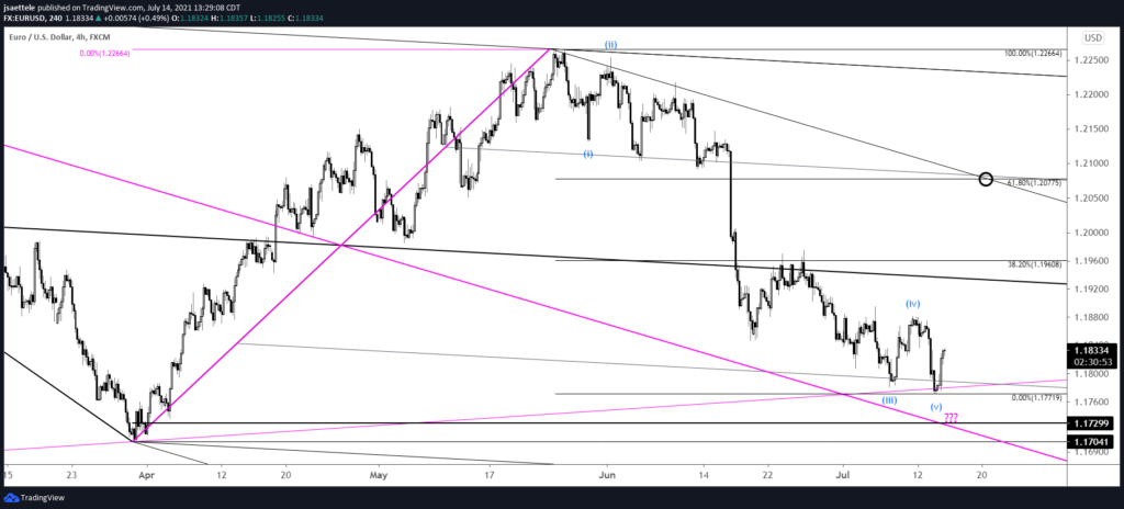 Eurusd 240 7 14 21 1024X464 - Market Update 7/14 - Bearish Oil and CAD