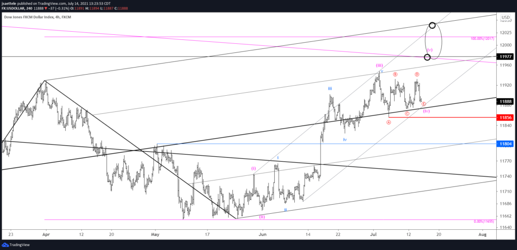Usdollar 240 7 14 21 1024X496 - Market Update 7/14 - Bearish Oil and CAD