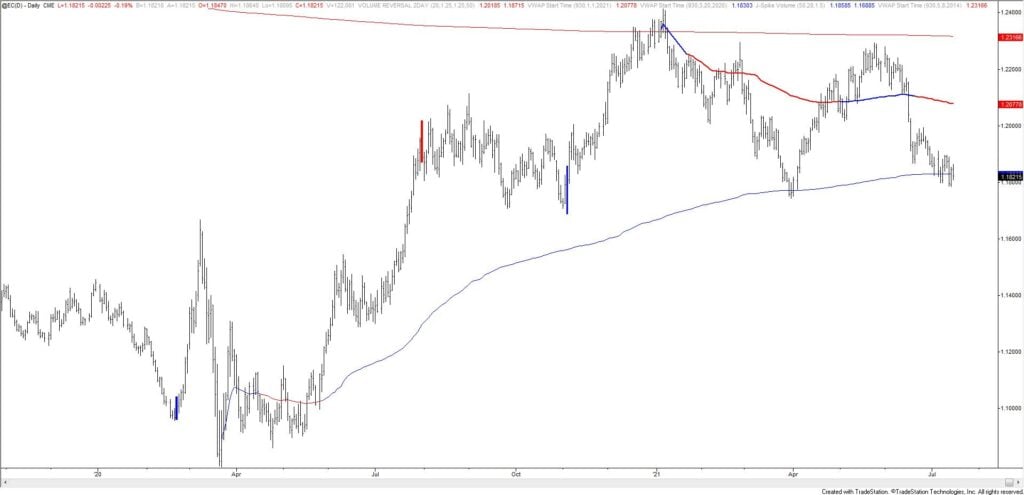 Ec Daily 7 15 21 1024X495 - Market Update 7/15 - Bullish Euro/Commodity FX