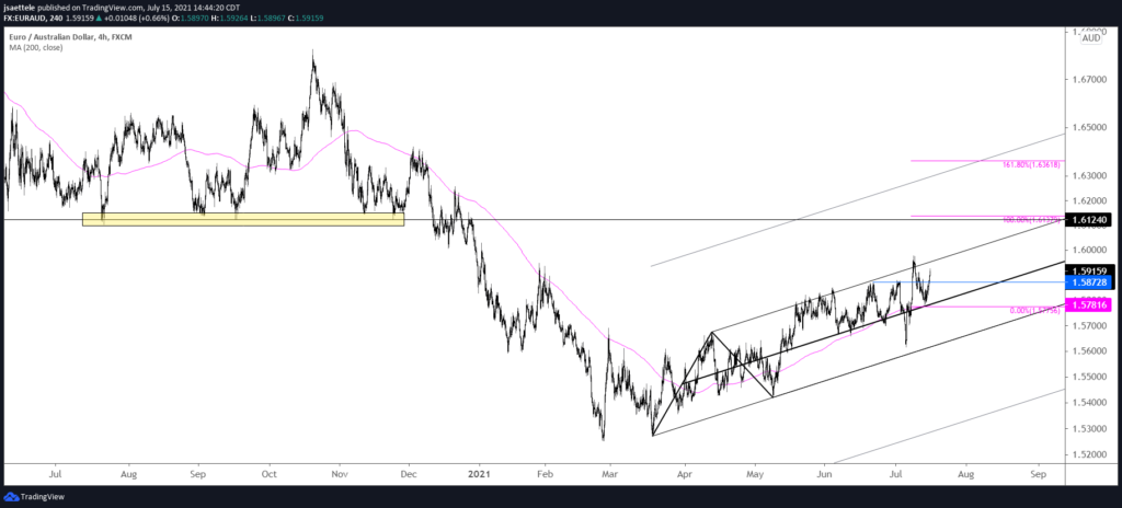Euraud 240 7 15 21 1024X464 - Market Update 7/15 - Bullish Euro/Commodity FX