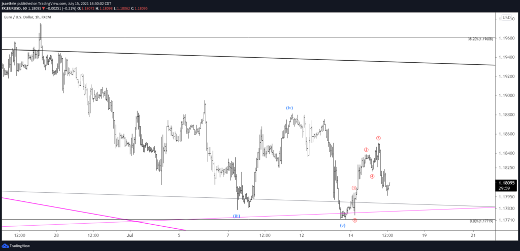 Eurusd 60 7 15 21 1024X496 - Market Update 7/15 - Bullish Euro/Commodity FX