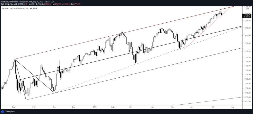 Nasdaq Daily 7 15 21 1 1024X464 - Market Update 7/15 - Bullish Euro/Commodity FX