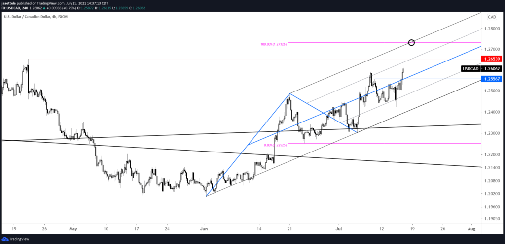 Usdcad 240 7 15 21 1024X496 - Market Update 7/15 - Bullish Euro/Commodity FX