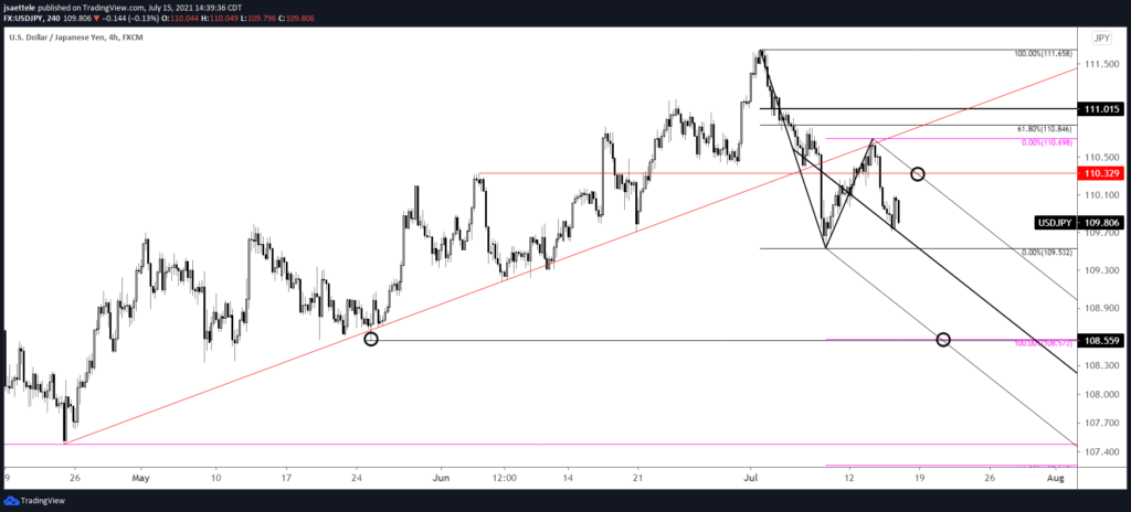 Usdjpy 240 7 15 21 1024X464 - Market Update 7/15 - Bullish Euro/Commodity FX