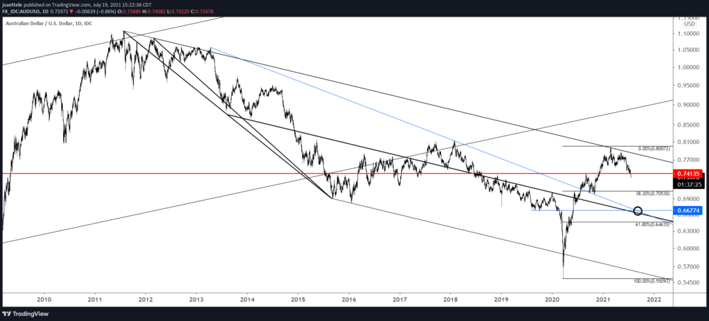 Audusd Daily 7 19 21 1 1024X464 - Market Update 7/19 - Big Test for USD Bulls