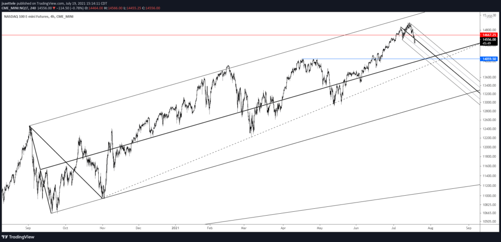 Nq 240 7 19 21 1024X496 - Market Update 7/19 - Big Test for USD Bulls