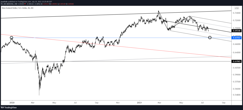 Nzdusd 240 7 19 21 1024X464 - Market Update 7/19 - Big Test for USD Bulls