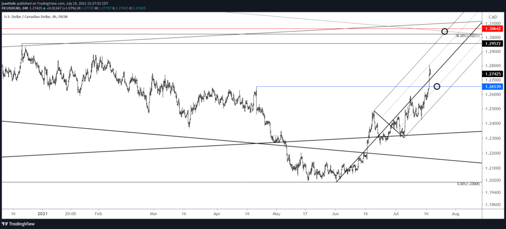 Usdcad 240 7 19 21 1024X464 - Market Update 7/19 - Big Test for USD Bulls