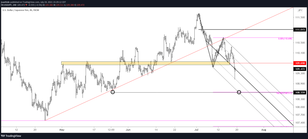 Usdjpy 240 7 19 21 1024X464 - Market Update 7/19 - Big Test for USD Bulls