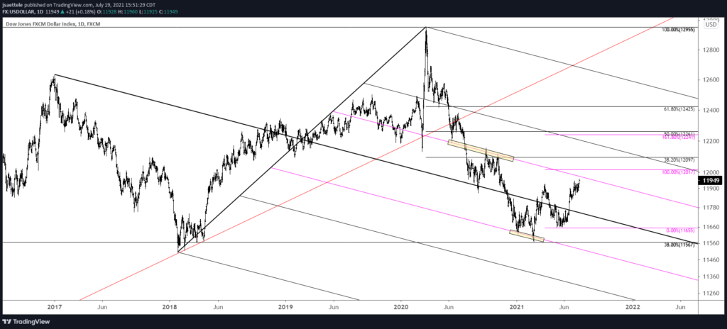 Usdollar Daily 7 19 21 1024X464 - Market Update 7/19 - Big Test for USD Bulls