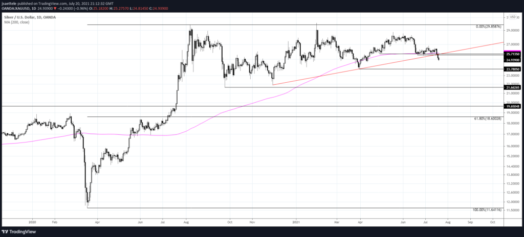 Xagusd Daily 7 20 21 1024X464 - Market Update 7/20 - Reversals in Yen Crosses