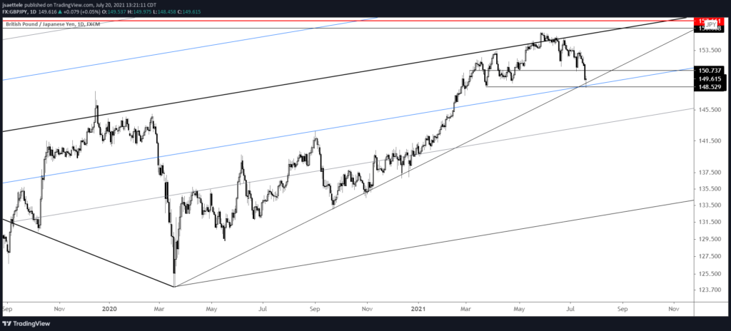 Gbpjpy Daily 7 20 21 1024X464 - Market Update 7/20 - Reversals in Yen Crosses