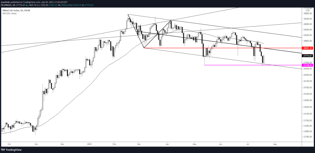 Nikkei Daily 7 20 21 1024X496 - Market Update 7/20 - Reversals in Yen Crosses