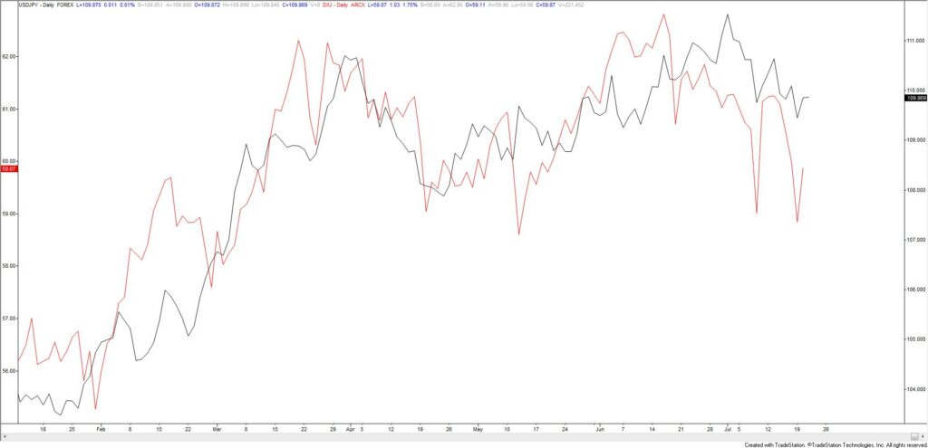 Nikkei And Usdjpy Daily 1024X495 - Market Update 7/20 - Reversals in Yen Crosses