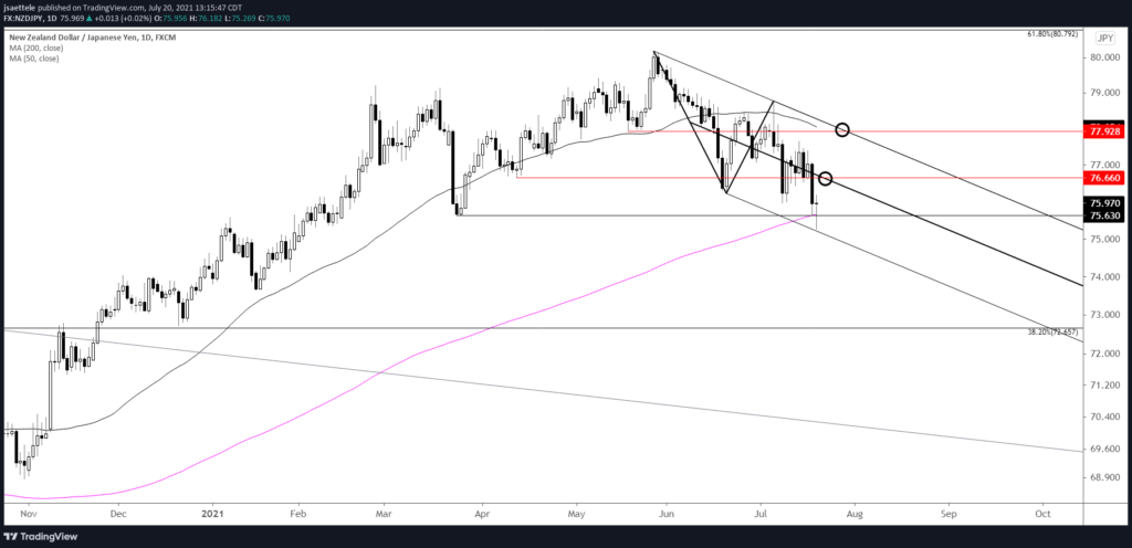 Nzdjpy Daily 7 20 21 1024X496 - Market Update 7/20 - Reversals in Yen Crosses