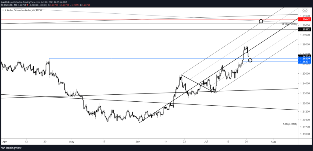 Usdcad 240 7 20 21 1024X496 - Market Update 7/20 - Reversals in Yen Crosses