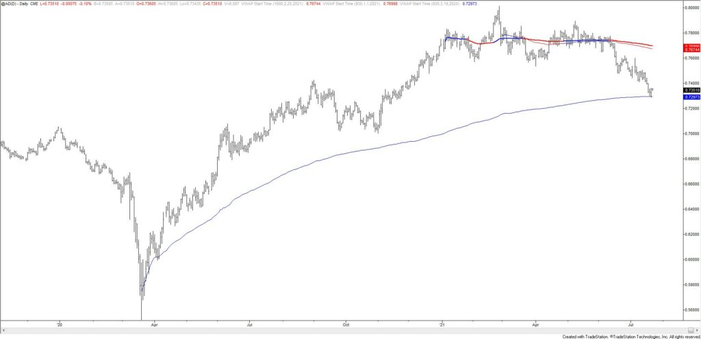 Ad Daily 7 21 21 1024X495 - Market Update 7/21 - USDOLLAR Reacts at Resistance