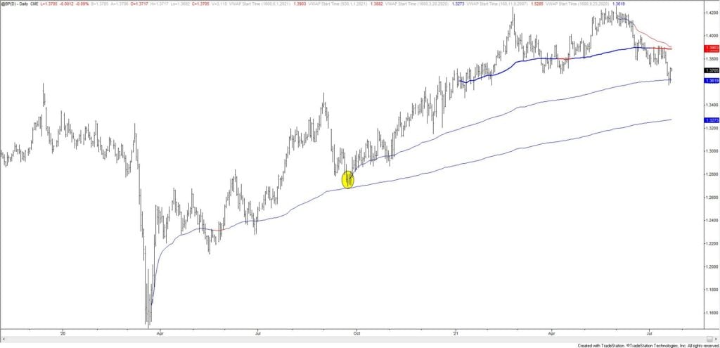 Bp Daily 7 21 21 1024X495 - Market Update 7/21 - USDOLLAR Reacts at Resistance