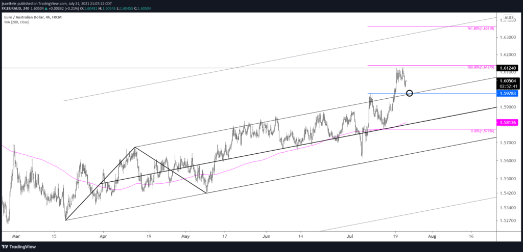 Euraud 7 21 1024X495 - Market Update 7/21 - USDOLLAR Reacts at Resistance