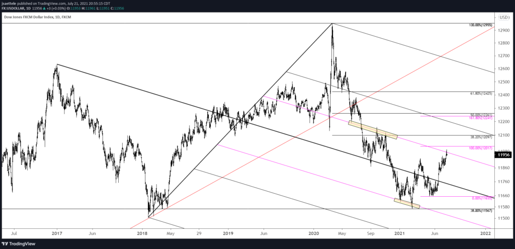Usdollar 7 21 1024X495 - Market Update 7/21 - USDOLLAR Reacts at Resistance