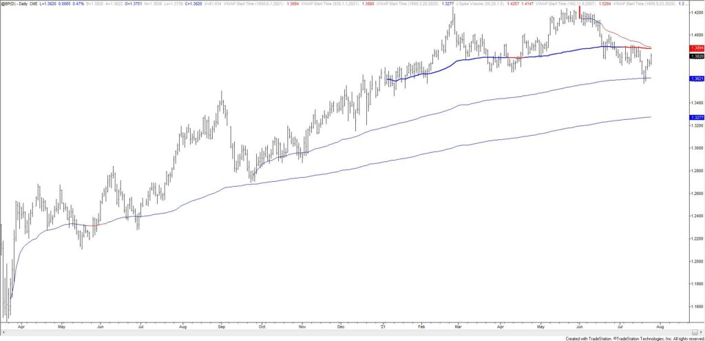 Bp Daily 7 26 21 1024X495 - Market Update 7/26 - EURUSD Ready to Rip?