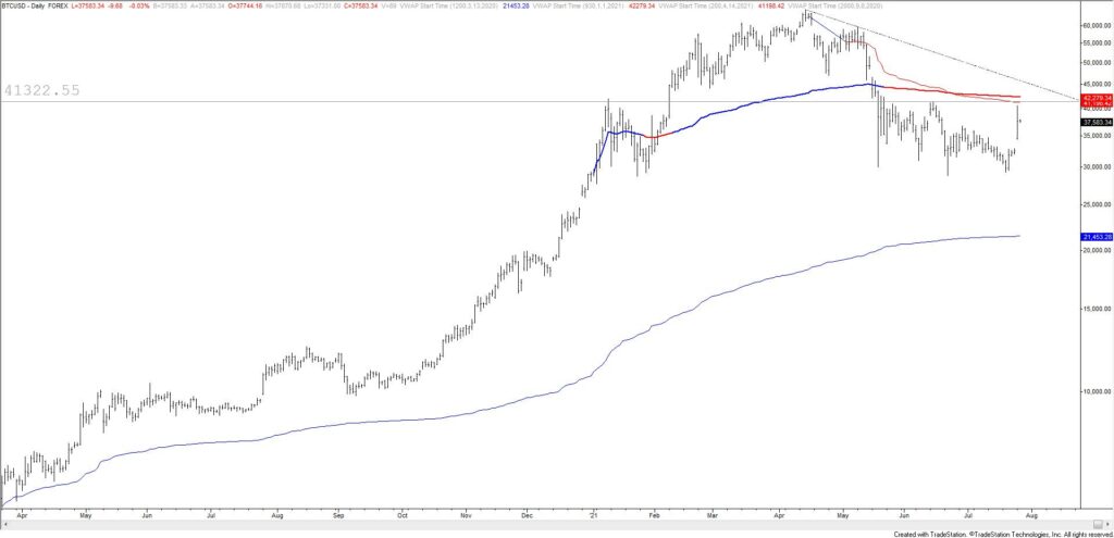 Btcusd Daily 7 26 21 1024X495 - Market Update 7/26 - EURUSD Ready to Rip?