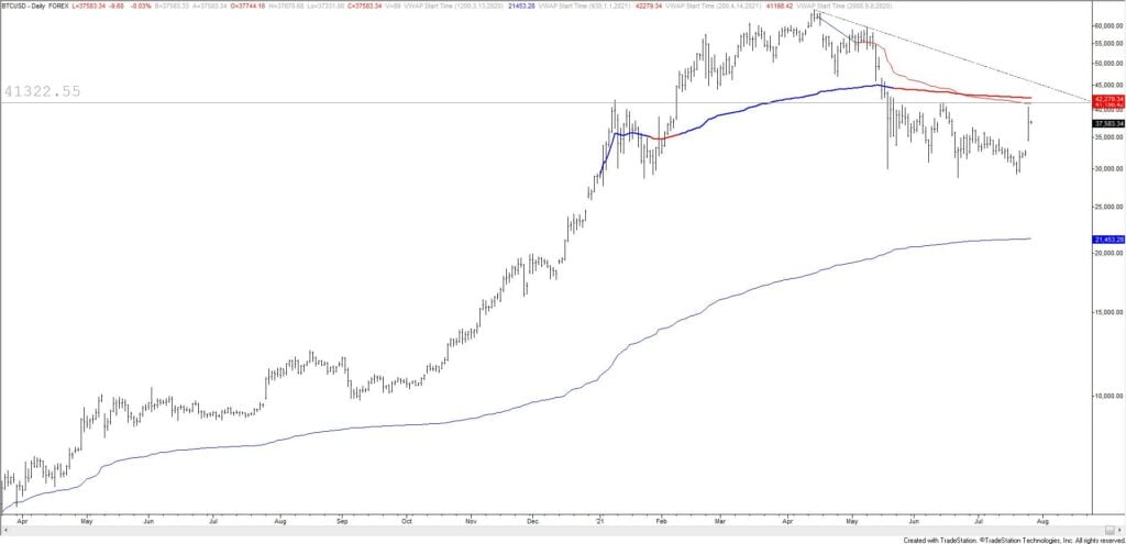 Market Update 7/26 - EURUSD Ready to Rip?