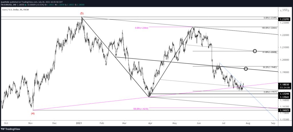 Eurusd 240 7 26 21 1024X463 - Market Update 7/26 - EURUSD Ready to Rip?