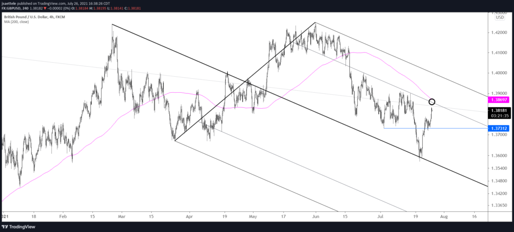 Gbpusd 240 7 26 21 1024X463 - Market Update 7/26 - EURUSD Ready to Rip?