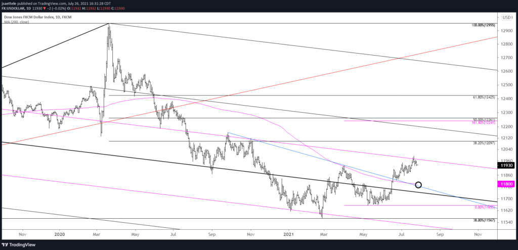 Usdollar Daily 7 26 21 1024X495 - Market Update 7/26 - EURUSD Ready to Rip?