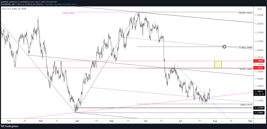 Eurusd 240M 7 27 2021 1024X495 - Market Update 7/27 - European FX Levels Pre-FOMC