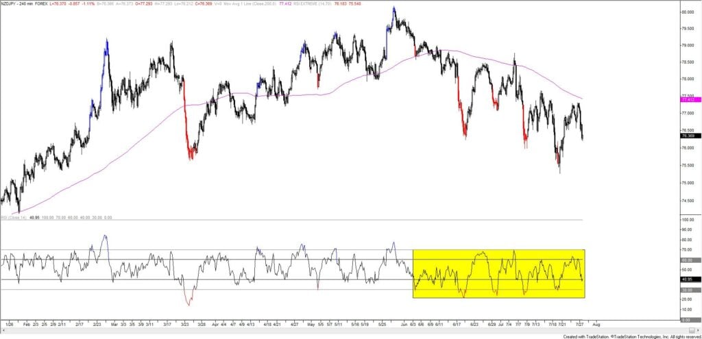 Nzdjpy 240 7 27 21 2 1024X495 - Market Update 7/27 - European FX Levels Pre-FOMC