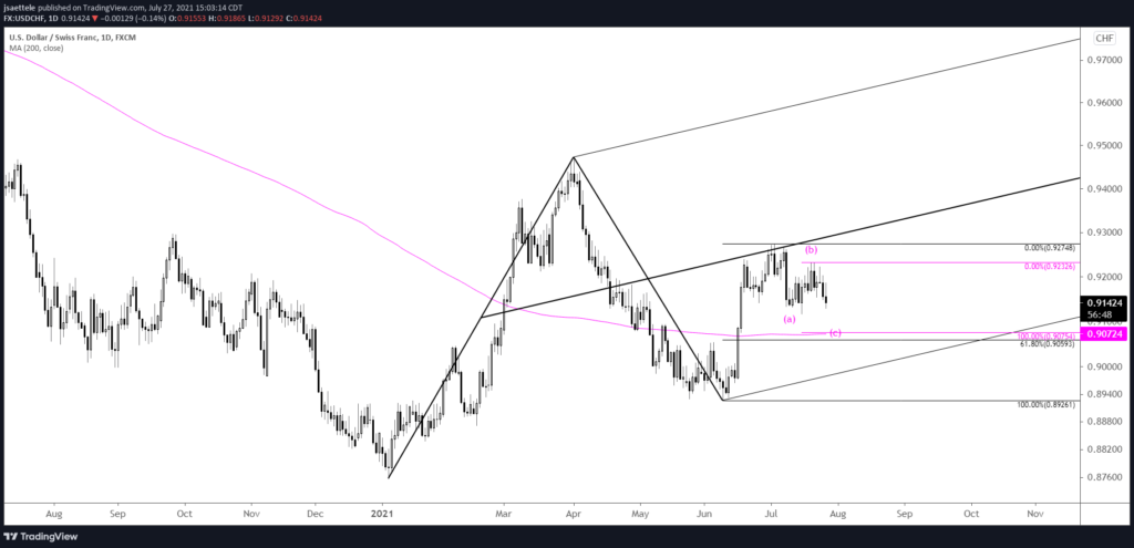 Usdchf 240M 7 27 2021 1024X495 - Market Update 7/27 - European FX Levels Pre-FOMC