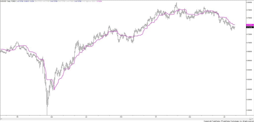 Audusd 2 1024X495 - Market Update 7/28 - Levels for USD Support