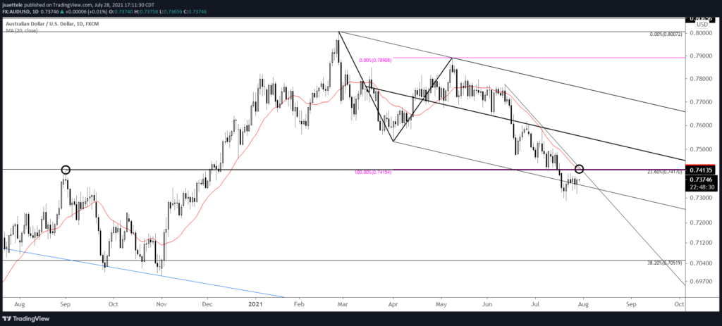 Audusd Daily 7 28 2021 1024X463 - Market Update 7/28 - Levels for USD Support