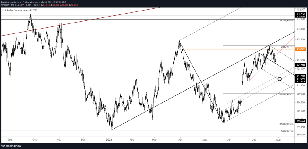 Market Update 7/28 - Levels for USD Support