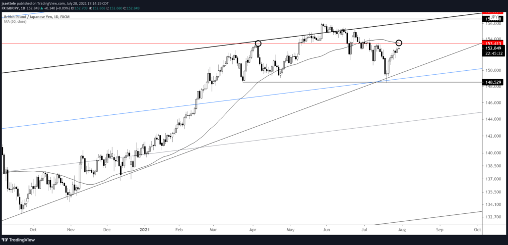 Gbpjpy Daily 7 28 2021 1024X495 - Market Update 7/28 - Levels for USD Support
