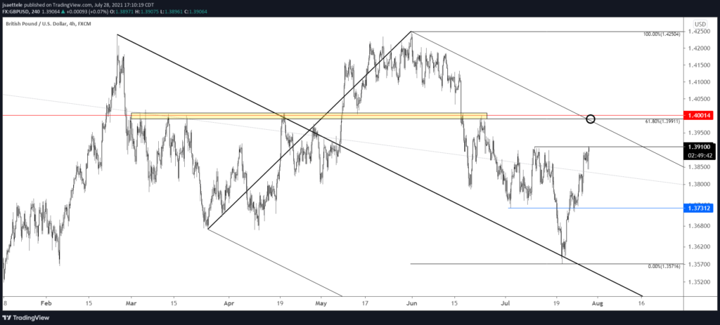Gbpusd 240 7 28 2021 1024X463 - Market Update 7/28 - Levels for USD Support