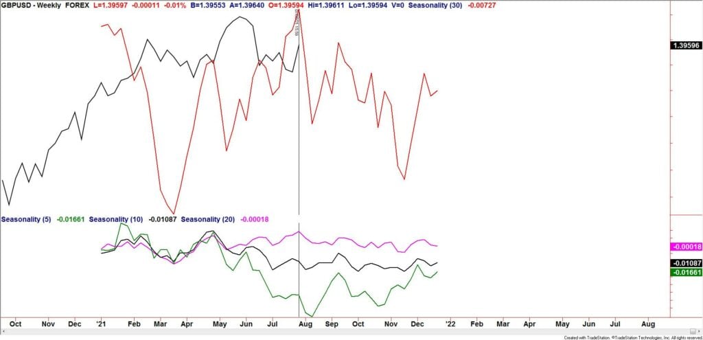 Gbpusd Seasonality 2 1024X495 - Market Update 7/29 - GBPUSD Reversal Watch