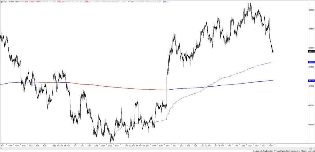 Dx 1024X495 - Market Update 7/29 - GBPUSD Reversal Watch