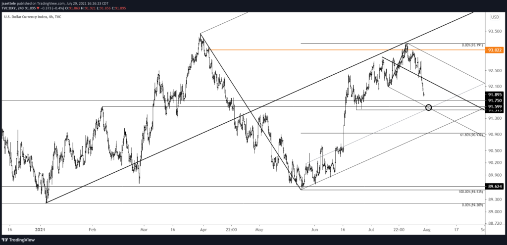 Dxy 240 7 29 21 1024X495 - Market Update 7/29 - GBPUSD Reversal Watch