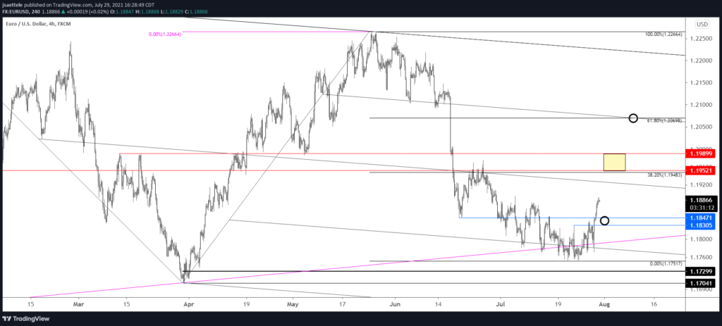 Eurusd 240 7 29 21 1024X463 - Market Update 7/29 - GBPUSD Reversal Watch