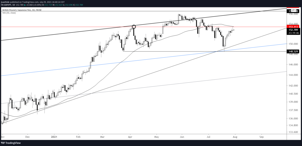 Gbpjpy Daily 7 29 21 1024X495 - Market Update 7/29 - GBPUSD Reversal Watch