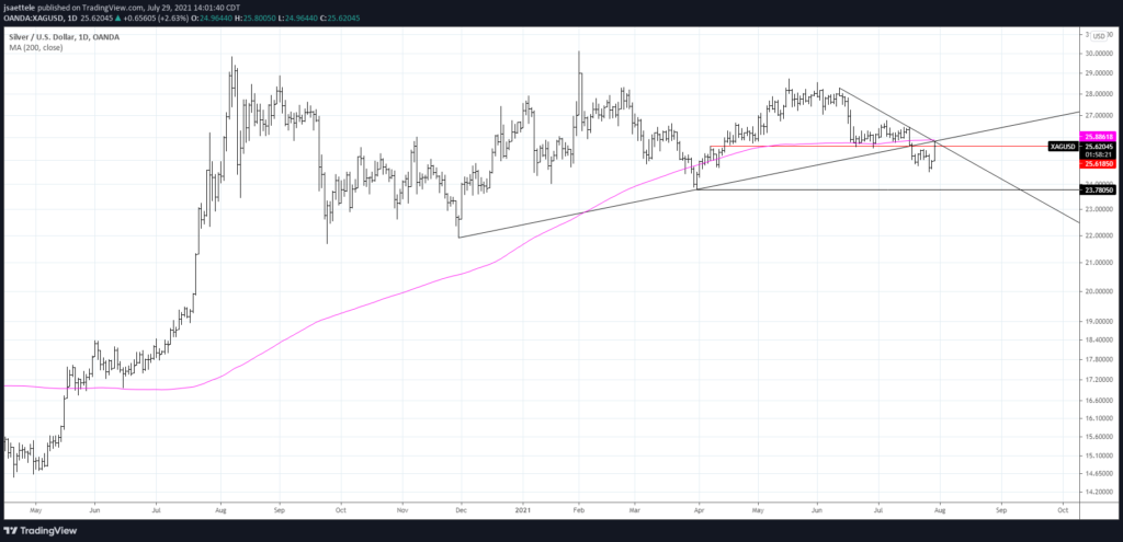 Silver 1024X495 - Market Update 7/29 - GBPUSD Reversal Watch