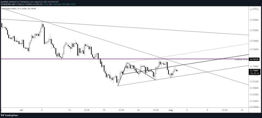 Audusd 240 8 2 21 1024X463 - Market Update 8/2 - The Economist Cover Strikes Again!