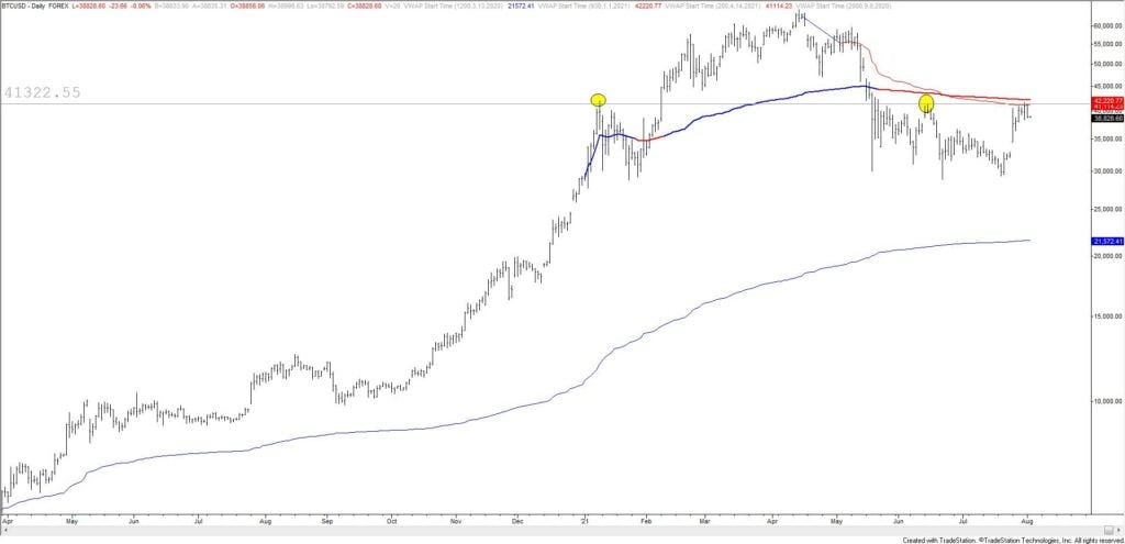 Btcusd Daily 8 2 21 1024X495 - Market Update 8/2 - The Economist Cover Strikes Again!
