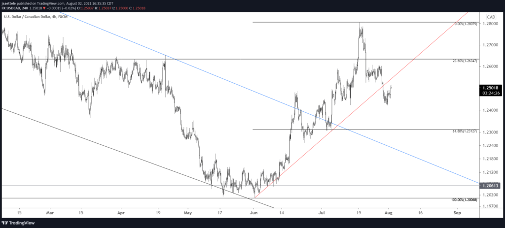 Usdcad 240 8 2 21 1024X463 - Market Update 8/2 - The Economist Cover Strikes Again!