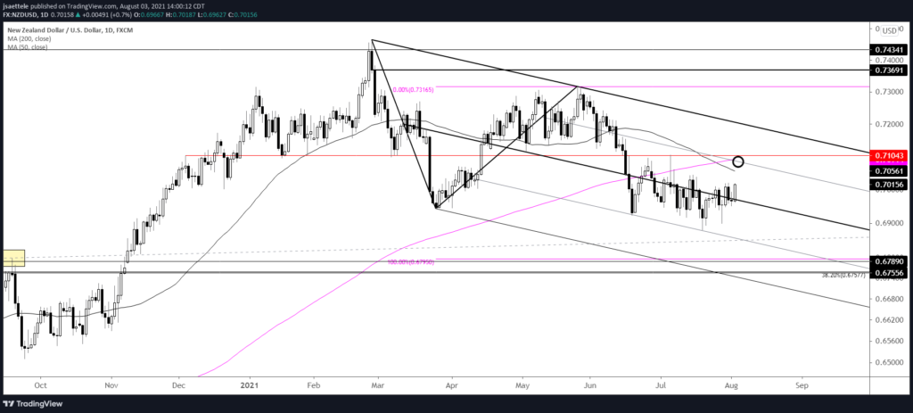 Nzdusd Daily 8 3 21 1024X463 - Market Update 8/3 - NZDUSD .7100 is Key