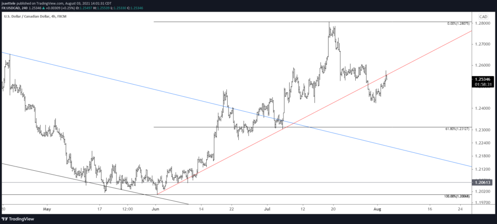 Usdcad 240 8 3 21 1024X463 - Market Update 8/3 - NZDUSD .7100 is Key
