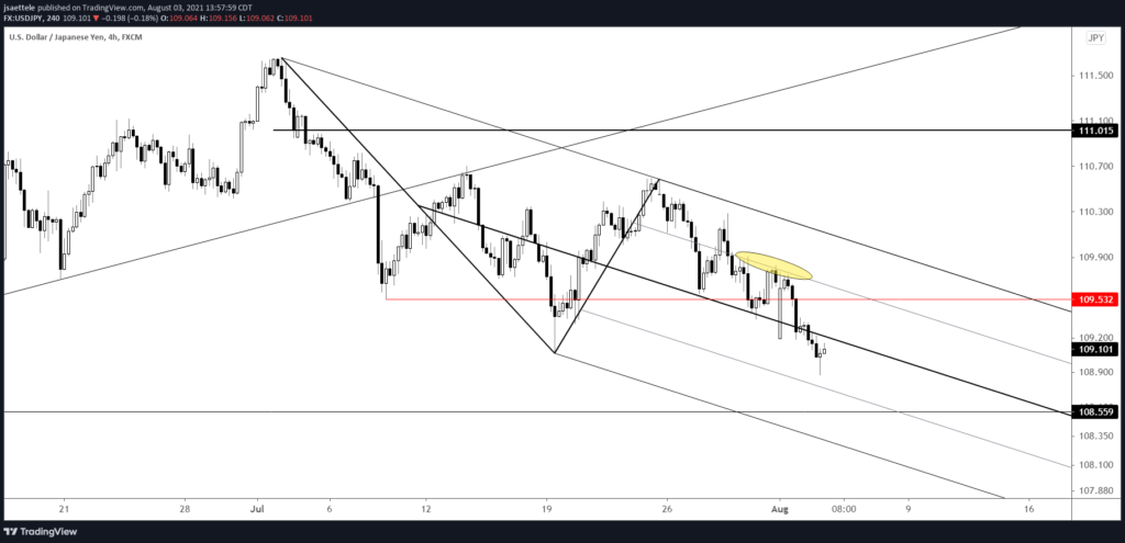 Usdjpy 240 8 3 21 1024X495 - Market Update 8/3 - NZDUSD .7100 is Key